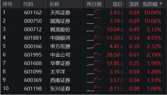 大金融逆市活跃！“航母级”券商引爆，券商ETF（512000）跳空上涨，基金经理火线解读！  第4张