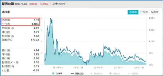 大金融逆市活跃！“航母级”券商引爆，券商ETF（512000）跳空上涨，基金经理火线解读！  第5张