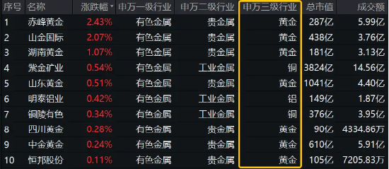 美联储降息50基点预期升温，赤峰黄金领涨超2%，有色龙头ETF（159876）盘中逆市活跃  第1张