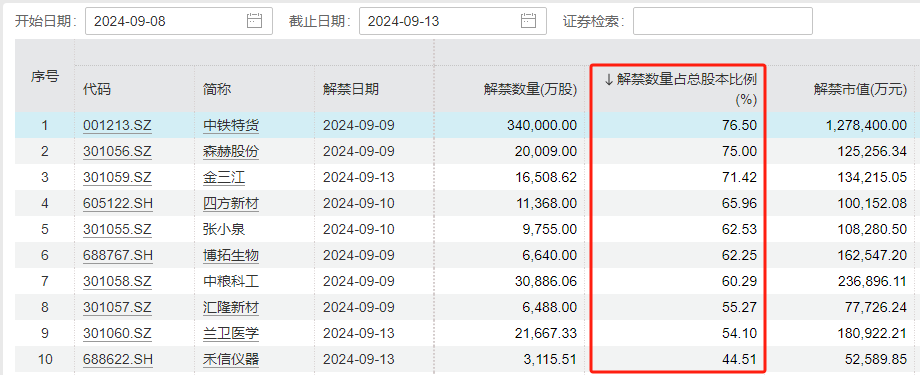 下周A股解禁规模激增近两倍！中信证券领衔 解禁超170亿  第5张