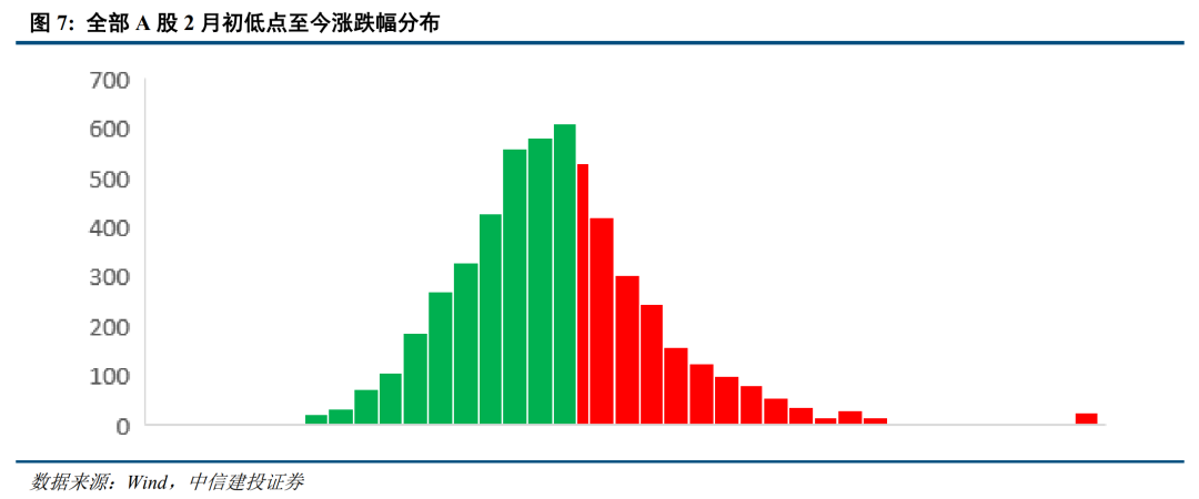 底部条件具备，三条线伺机布局【建投策略陈果团队】  第6张