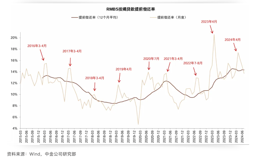 利差高至150BP，提前还贷潮持续，存量房贷利率会否调降？