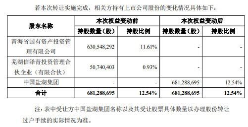 刚刚！万亿央企盐湖股份，放大招！  第5张