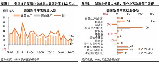 就业市场进一步走弱——美国2024年8月就业数据解读  第2张