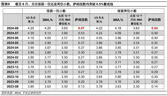 就业市场进一步走弱——美国2024年8月就业数据解读  第6张