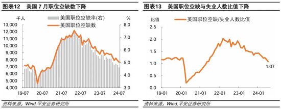 就业市场进一步走弱——美国2024年8月就业数据解读  第8张