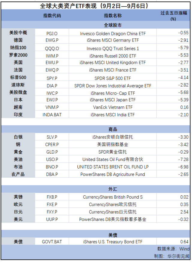 “9月魔咒”应验中？| 海外大类资产周报  第1张