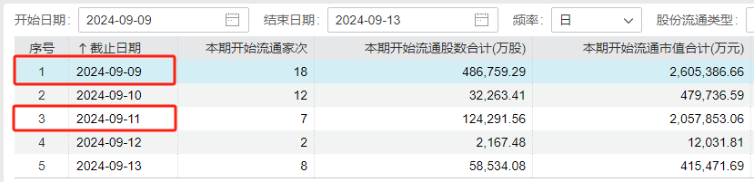 本周A股解禁规模激增近两倍！中信证券领衔，解禁超170亿  第2张