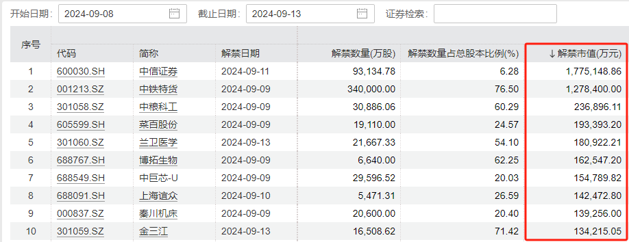 本周A股解禁规模激增近两倍！中信证券领衔，解禁超170亿  第3张