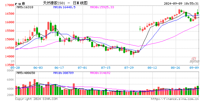 橡胶：因台风 橡胶大涨  第2张