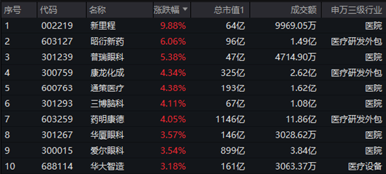 医疗领域扩大开放！医疗ETF（512170）逆市涨超1%！民营医院、CXO概念联袂走强，新里程直线涨停  第1张