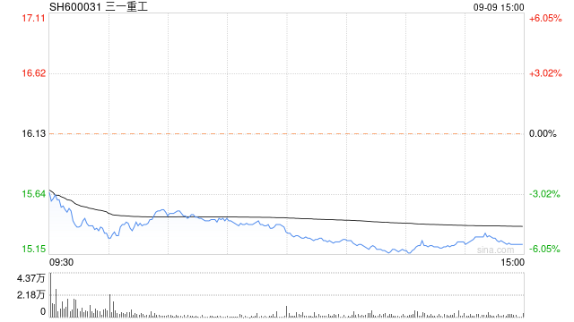 三一重工大幅走低 公司股东及董监高拟集体减持  第1张