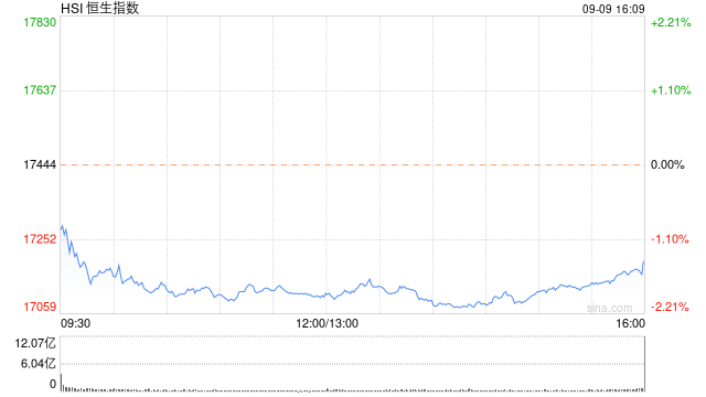 收评：恒指跌1.42% 恒生科指跌1.46%石油、煤炭股齐挫  第2张