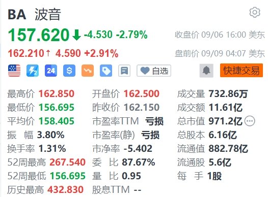 波音盘前涨近3%，与工会达成初步劳资协议  第1张