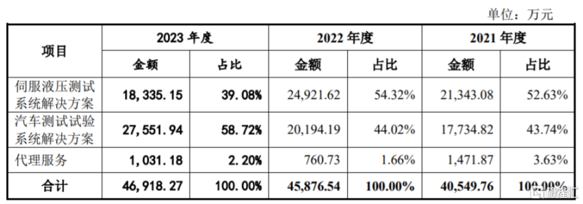 比亚迪、东风汽车供应商冲击上市，博科测试资产负债率远超同行  第2张