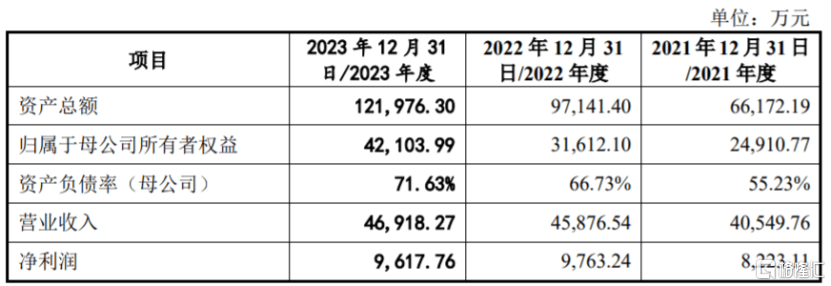 比亚迪、东风汽车供应商冲击上市，博科测试资产负债率远超同行  第3张