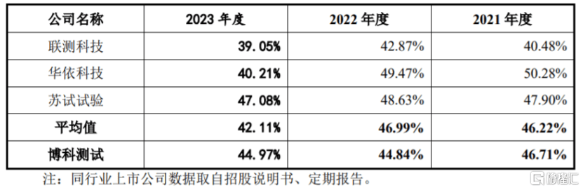 比亚迪、东风汽车供应商冲击上市，博科测试资产负债率远超同行  第5张