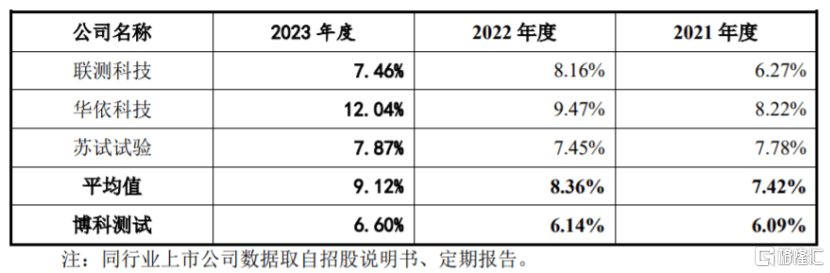 比亚迪、东风汽车供应商冲击上市，博科测试资产负债率远超同行  第6张