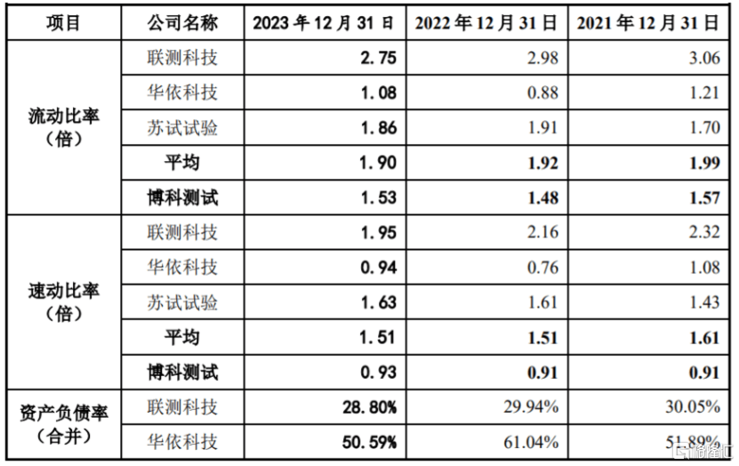 比亚迪、东风汽车供应商冲击上市，博科测试资产负债率远超同行  第7张