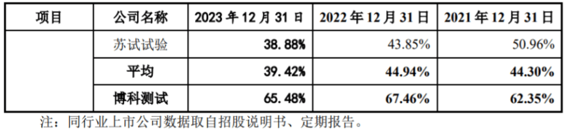 比亚迪、东风汽车供应商冲击上市，博科测试资产负债率远超同行  第8张