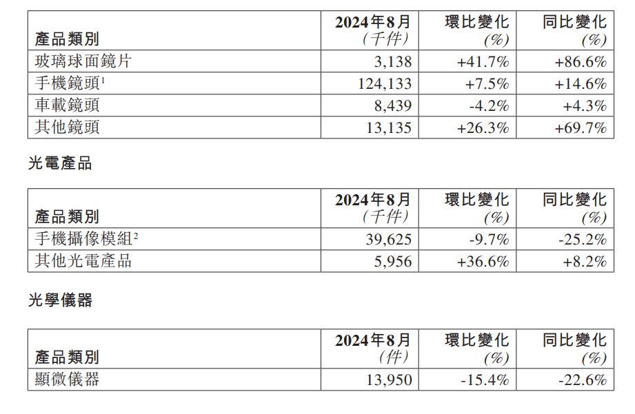 舜宇光学：8 月手机镜头出货量 1.24 亿件，同比增长 14.6%  第1张