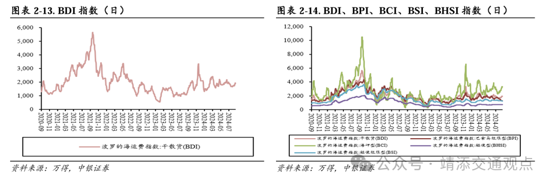 【中银交运王靖添团队】黄金周前集运约10%的航次被取消，民航暑运旅客运输量创历史新高——交通运输行业周报  第5张