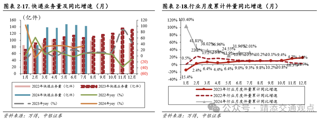 【中银交运王靖添团队】黄金周前集运约10%的航次被取消，民航暑运旅客运输量创历史新高——交通运输行业周报  第7张