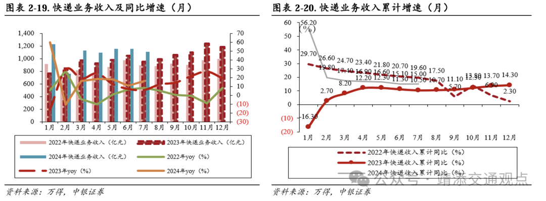 【中银交运王靖添团队】黄金周前集运约10%的航次被取消，民航暑运旅客运输量创历史新高——交通运输行业周报  第8张