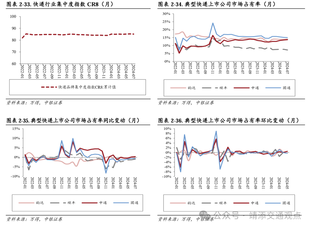 【中银交运王靖添团队】黄金周前集运约10%的航次被取消，民航暑运旅客运输量创历史新高——交通运输行业周报  第13张