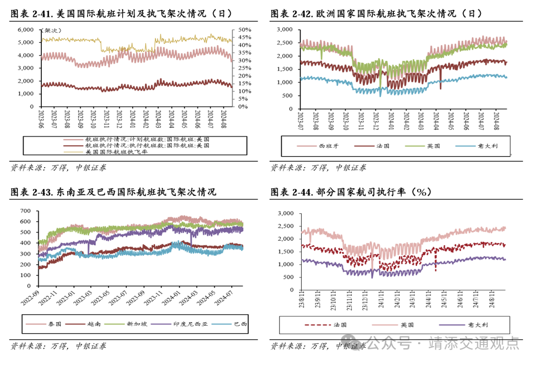 【中银交运王靖添团队】黄金周前集运约10%的航次被取消，民航暑运旅客运输量创历史新高——交通运输行业周报  第16张