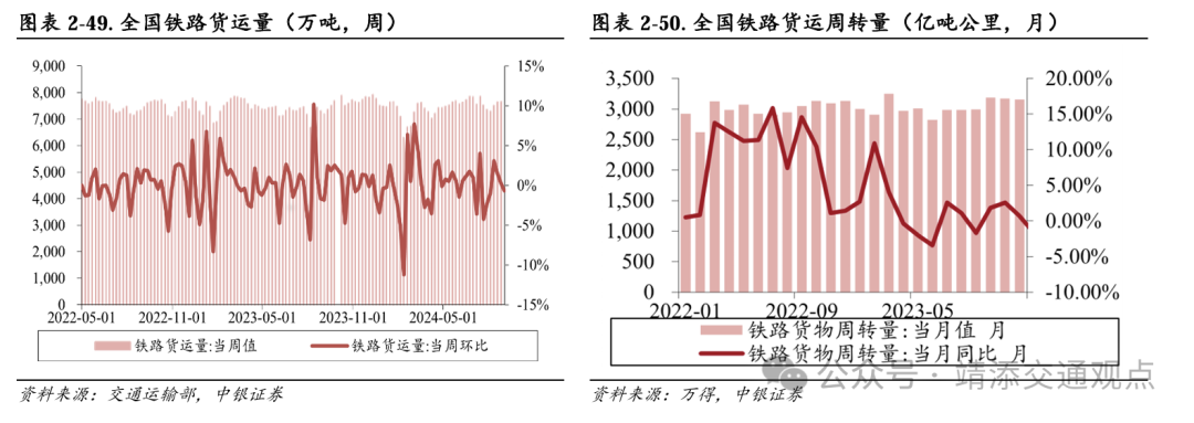 【中银交运王靖添团队】黄金周前集运约10%的航次被取消，民航暑运旅客运输量创历史新高——交通运输行业周报  第19张