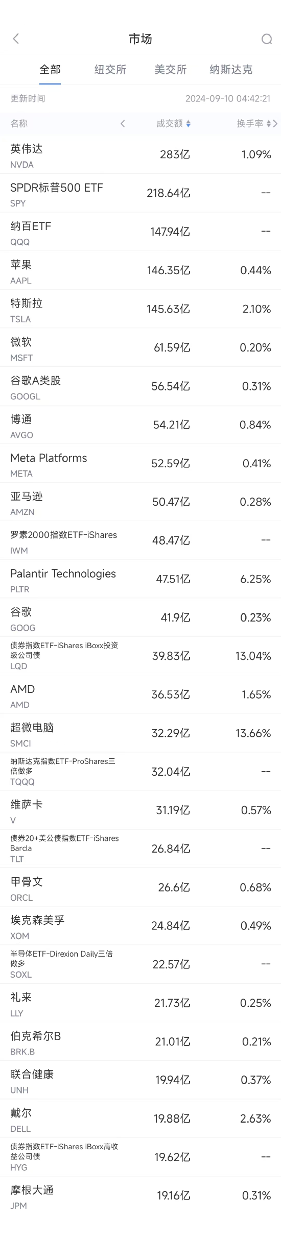 9月9日美股成交额前20：苹果推出首款AI手机，但国行版暂不支持AI功能  第1张