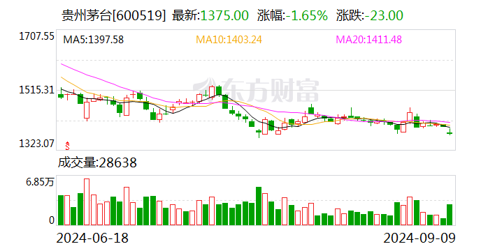 贵州茅台召开业绩说明会 张德芹回应市场关切  第1张