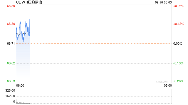 终于收涨！太不容易油价创9月最大单日涨幅，连收下影线后有企稳迹象  第2张