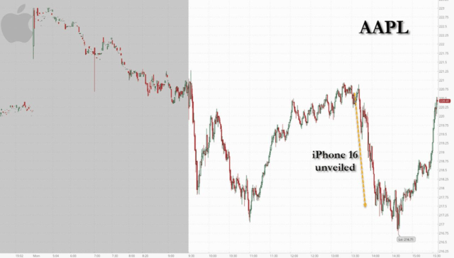 iPhone 16发布苹果股价走出V字，盘后跌幅收窄  第1张
