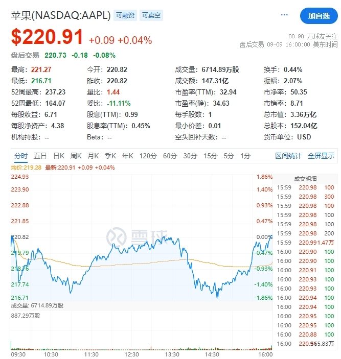 iPhone 16发布苹果股价走出V字，盘后跌幅收窄  第2张