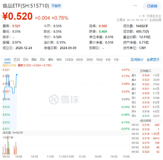 “茅五泸汾洋”集体飘红！吃喝板块逆市上扬，食品ETF（515710）盘中上探0.97%！  第2张