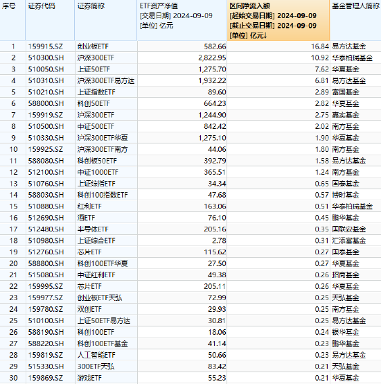 最受青睐ETF：9月9日易方达创业板ETF获净申购16.84亿元，华泰柏瑞沪深300ETF获净申购10.92亿元（附名单）  第1张