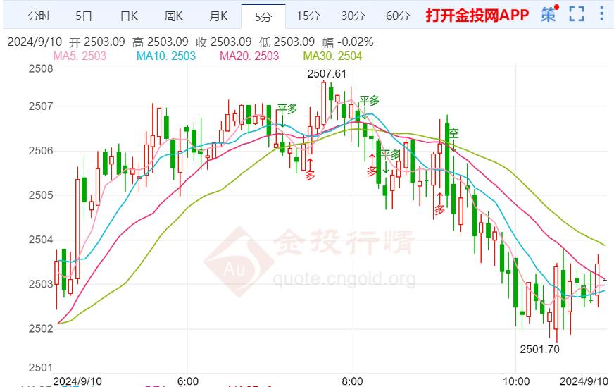 美联储降息预期升温 金价短期仍偏空  第2张