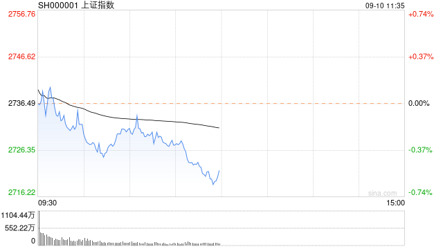 午评：沪指半日跌0.53% 两市近4500只个股飘绿  第1张