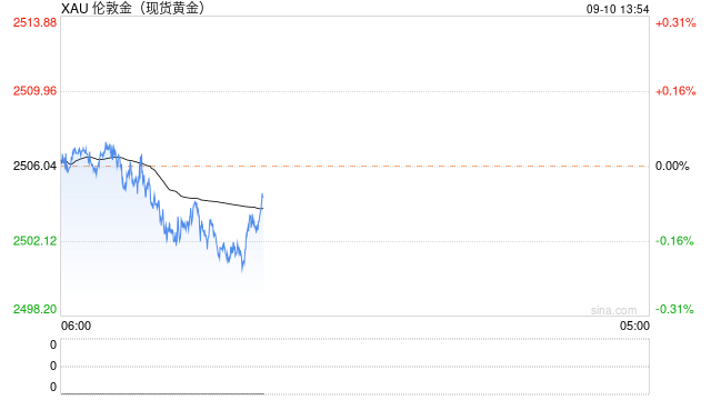 黄金市场传来一则西方资金“重磅利好”！  第1张