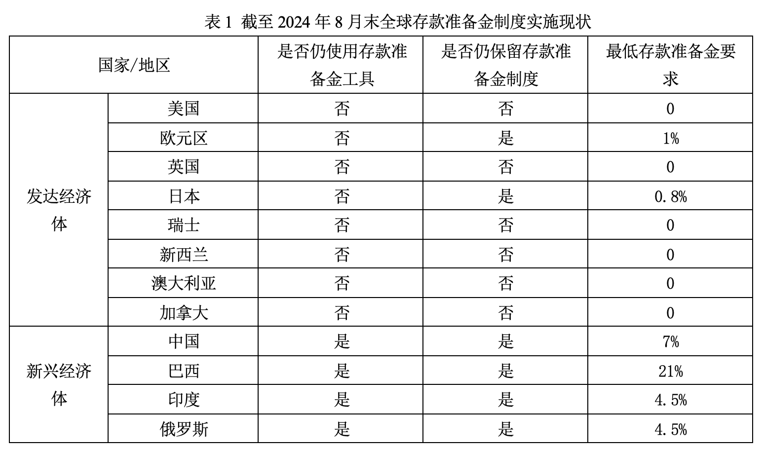 法定存款准备金率的下限在哪里？  第2张