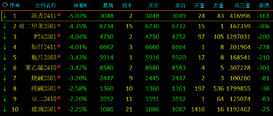 收评：集运指数涨超5% 沥青跌超5%  第3张