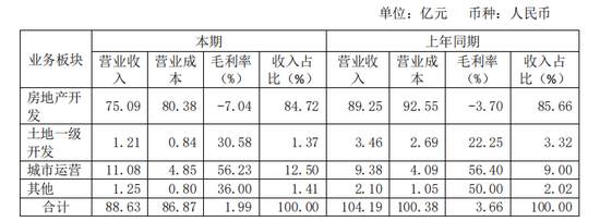 交出重组以来最差成绩单，地产董事长却升职了  第2张