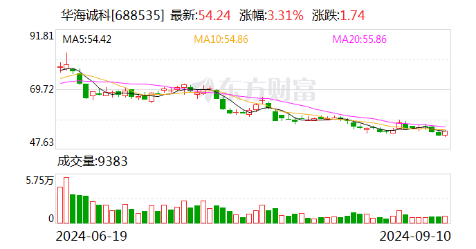 华海诚科股东新潮创投拟减持不超2.8%股份