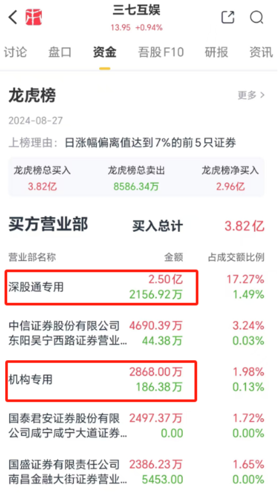 三七互娱半年报惊喜不断：二季度利润增速超48%，游戏矩阵完善，超7成利润分给股东  第7张