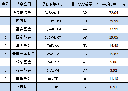 10只A500ETF发行不买哪个？招商基金迷你ETF扎堆，37只非货ETF中24只规模不足2亿元，平均规模3.92亿倒数第一