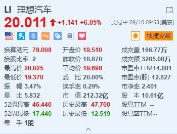 美股异动丨理想汽车涨超6% 单周销量1.07万 超越奥迪和宝马跻身豪华品牌第三名