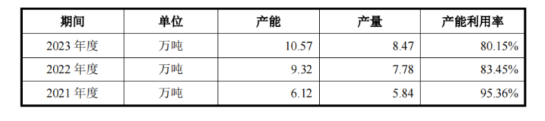 众鑫股份IPO：实际募资额较预期缩水近六成 研发人员学历偏低  第1张