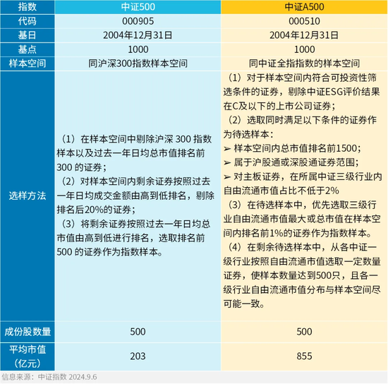 A500ETF“闪电战”，没人能卷得过基金圈了